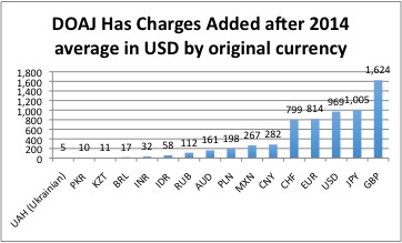 DOAJ accepted after 2015 has charges aver by currency