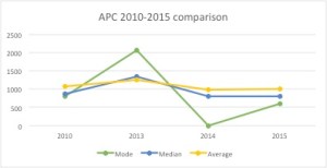 APC 2010 to 2015
