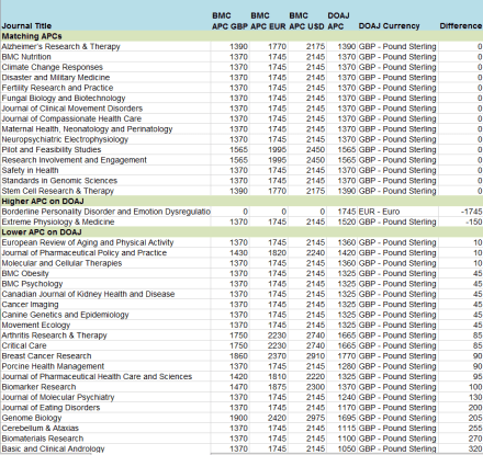 BMC DOAJ 2016 Comparison