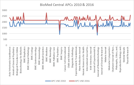 Biomed Central APCs 2010 and 2016