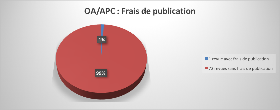 OA:APC FRAIS de PUBL.