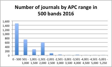 OA APCs in 2016: average $840 USD, price skew at low end of range ...