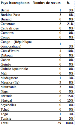 Pays cités ou non sur Ajol